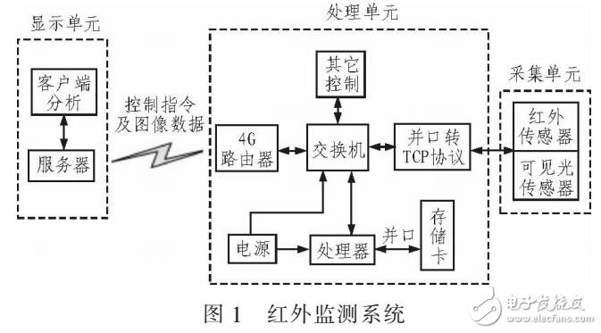 一种在线红外检测系统对电力设备监测和诊断