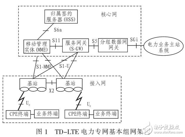 电力无线网的安全防护技术（TD-LTE）