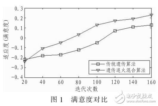 一种遗传退火混合算法设计