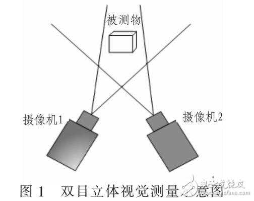 可应用与复杂曲面快速自动检测的双目立体机器视觉系统