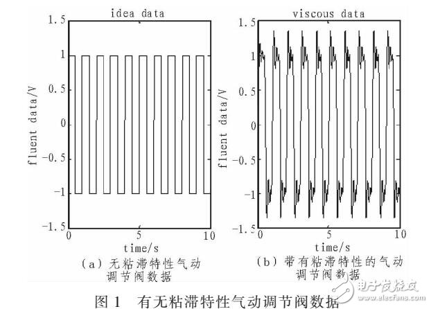 一种气动调节阀粘滞特性监测系统及方法