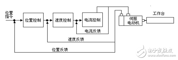 数控系统伺服驱动电路的组成及其优化方法介绍