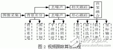 实时双模视频跟踪装置设计方案解析