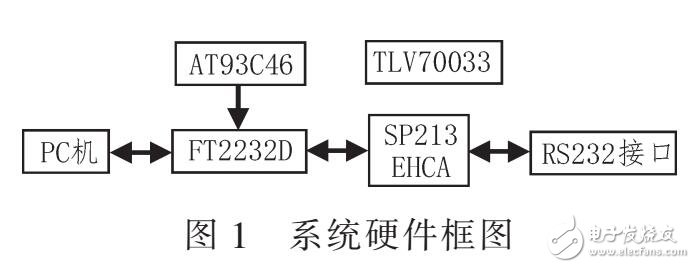 USB-RS232高速数据传输系统（ET2232D配置）