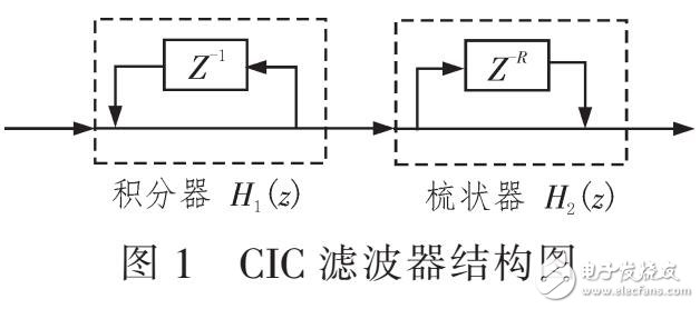 信号频率参数的准确估计（CIC与MAD结合）