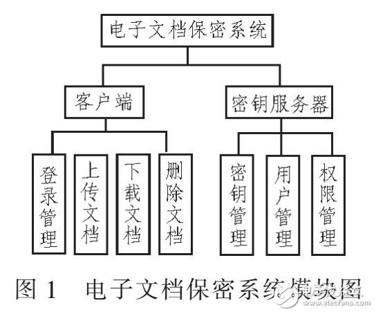 电子文档保密系统设计