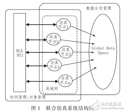 基于DDS和HLA联合仿真系统