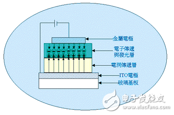 有机电激发光显示技术的解析