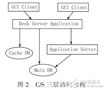 采用CORBA的OSS系统的报表平台