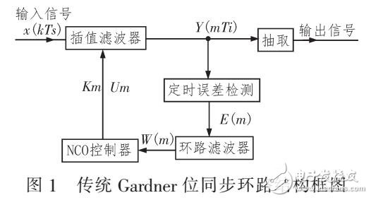 降抖动的位同步环路设计（GARDNER）