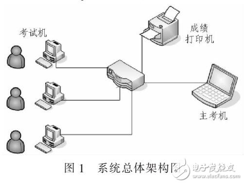 基于存储过程的SQL自动评判系统实现