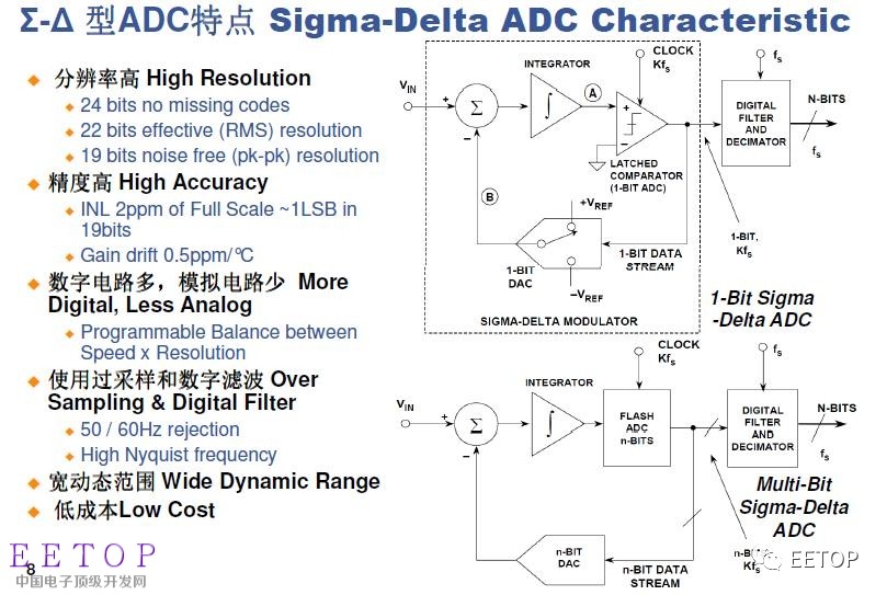 sigma-delta型adc