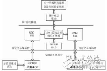 基于PCI总线和DSP技术的虚拟仪器设计方案