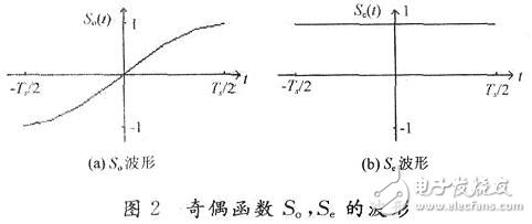 高效数字调制技术解析