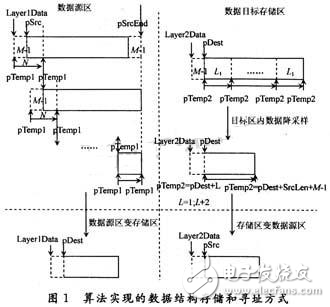 浅谈某长序列小波变换快速算法的DSP实现