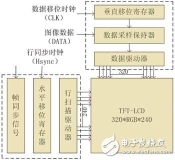 彩色TFT-LCD数字图像显示技术设计解析