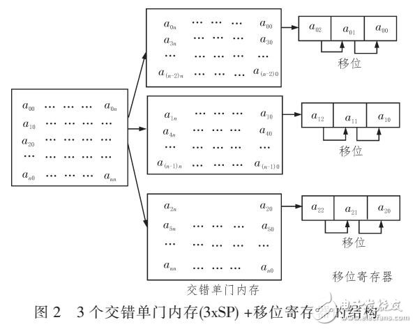 基于Catapult C平台优化运动监测算法研究