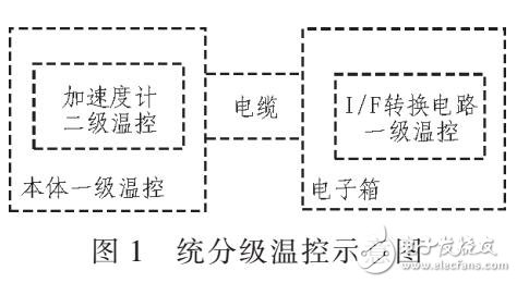 基于ADRC温度控制方法