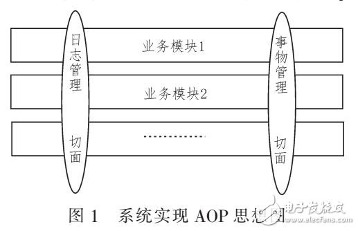 AOP技术分别在日志和事物管理中的应用