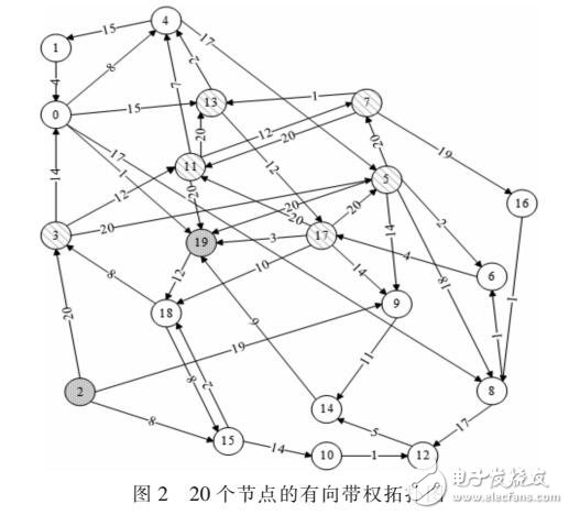 基于有向非负极图数据DIJKSTRA算法