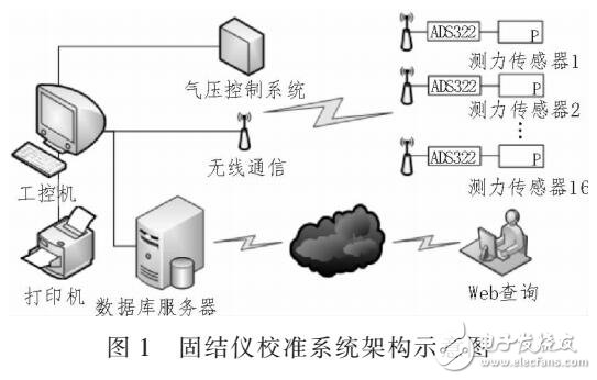 基于ADS322采集模块的多通道固结仪校准系统