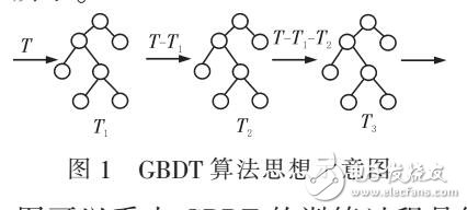 基于GBDT个人信用评估方法