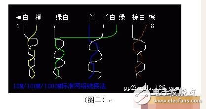 rj45网络双绞线4根线接法详解