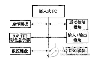 双CPU伺服运动控制器设计解析