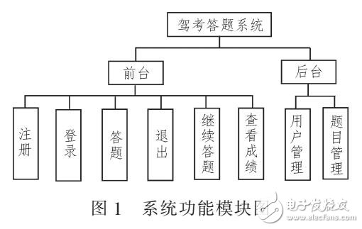 基于Spring和Hibernate框架驾考答题系统设计