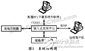 ARM+uCLinux的网络控制系统设计方案解析