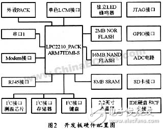 ARM+uCLinux的网络控制系统设计方案解析