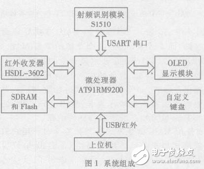 基于Linux 的便携式RFID 信息采集与处理系统解析