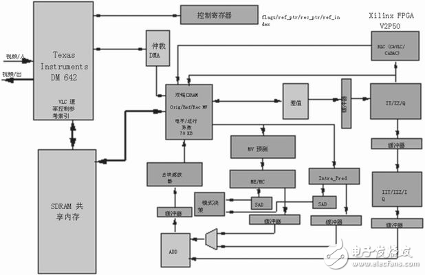 探究在FPGA上实现H.264/AVC 视频编码的标准