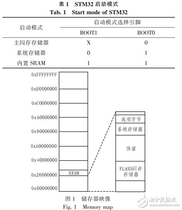 基于STM32的嵌入式程序固件升级分析