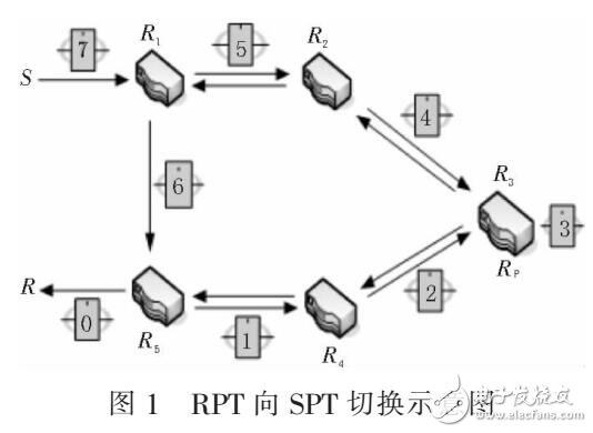 PIM稀疏模式在数据切换过程丢包研究