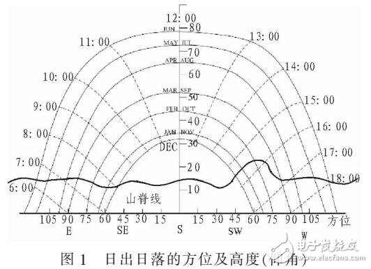 荒山荒坡光伏组件特性的建模与分析