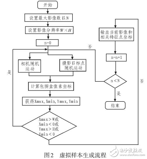 虚拟电力场景的搭建及数据标记生成方法