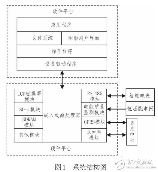 基于智能电表远程数据采集设计