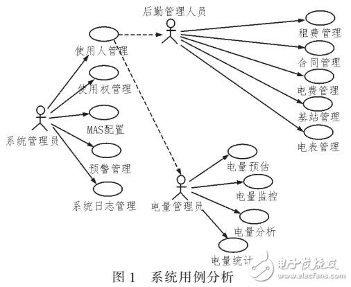 基于多元回归算法的用电网络化分析系统设计