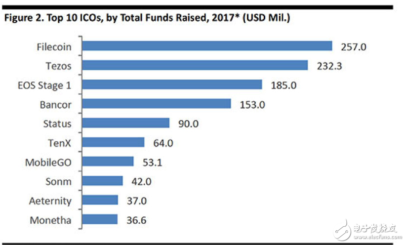 区块链衍生的一种ICO融资方式,2017年已经募集了22亿美元