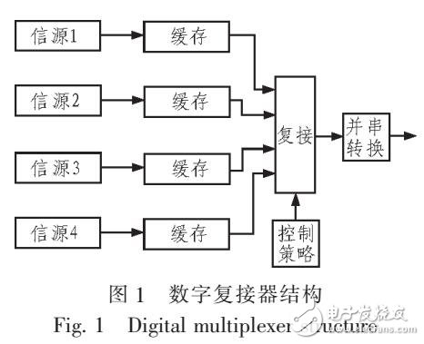 一种贪婪型异步动态数字复接器的设计方案（MODELSIM仿真对比）