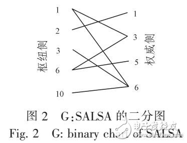 基于PAPERANK和HITS两种排名算法分析比较