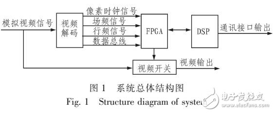 基于FPGA的视频叠加系统设计