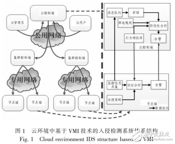 云环境下利用硬件辅助虚拟化技术的入侵检测