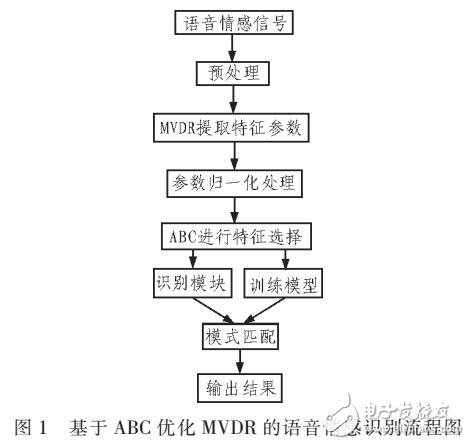 基于MVDR的语言情感特征提取