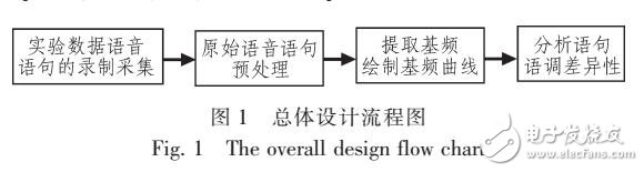 基于RFC的语调差异性研究