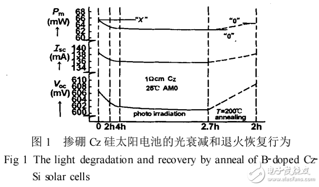 晶体硅太阳能电池的光衰减机制和技术的改进措施解析