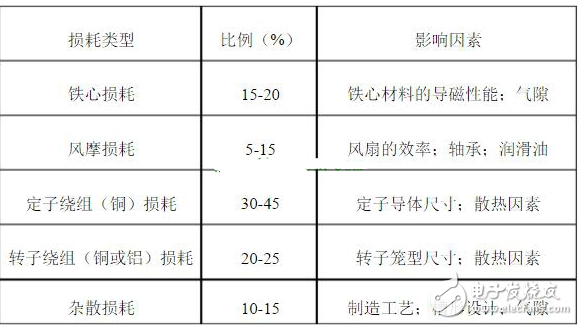 关于电动机能效提升问题（三相交流异步电动机为例）