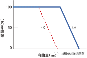 有缺口模型