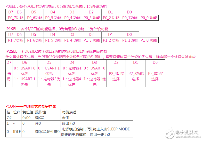 cc2530寄存器